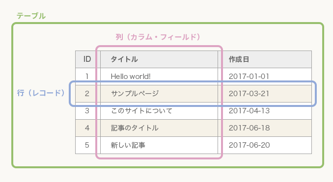 データベース説明図