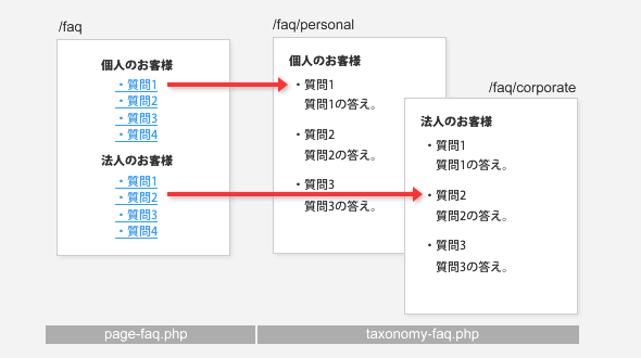 新たに追加されたタクソノミー