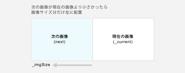 次の画像が現在の画像より小さかったら画像サイズ分だけ左に配置