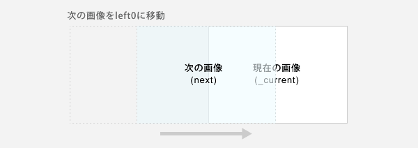 次の画像を配置してスライドさせる