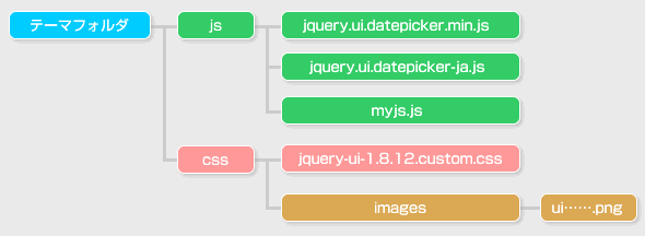 jQueryUIを設置したフォルダ構造