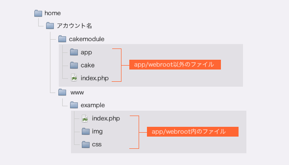 CakePHP配置構成