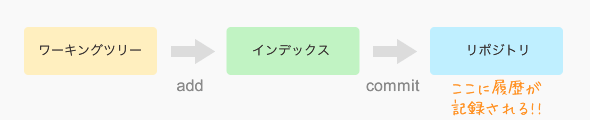 コミットまでの流れ