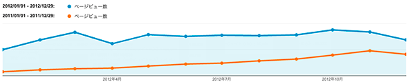 2011年PV比較