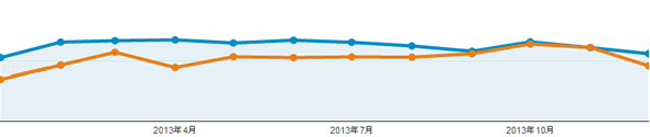 PV比較