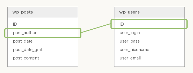 wp_postsとwp_usersの関連図