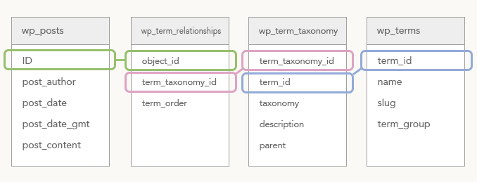 wp_postsとwp_termsの関連図