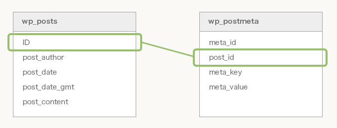 wp_postsとwp_postmetaの関連図