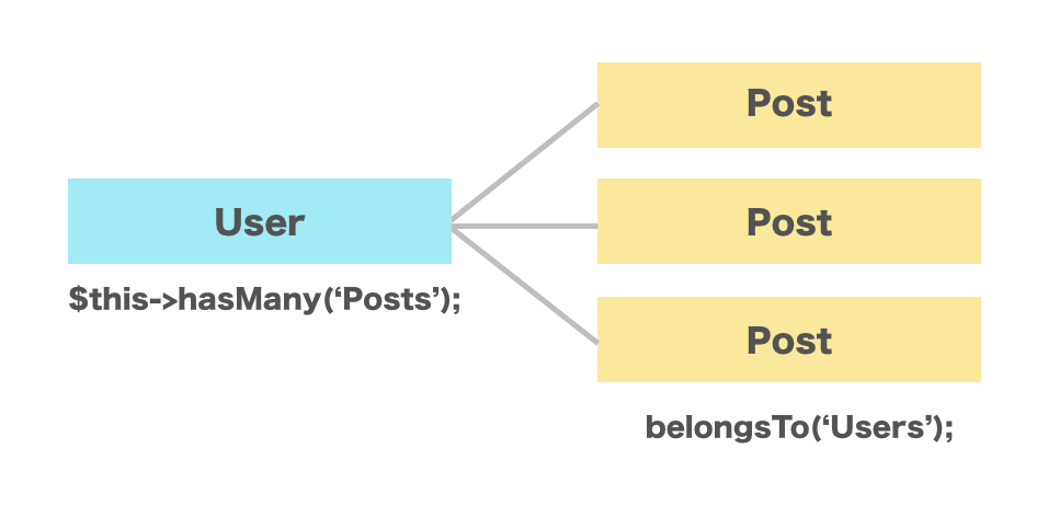 一対多（hasMany）の関係図