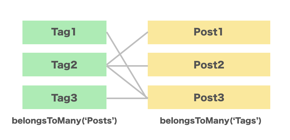 ManyToMany関連図